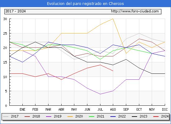 Evolucin de los datos de parados para el Municipio de Chercos hasta Agosto del 2024.