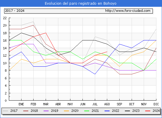 Evolucin de los datos de parados para el Municipio de Bohoyo hasta Agosto del 2024.