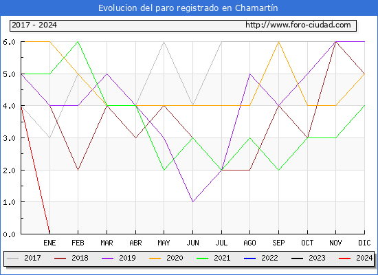 Evolucin de los datos de parados para el Municipio de Chamartn hasta Agosto del 2024.