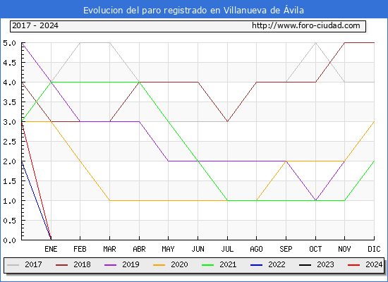 Evolucin de los datos de parados para el Municipio de Villanueva de vila hasta Agosto del 2024.