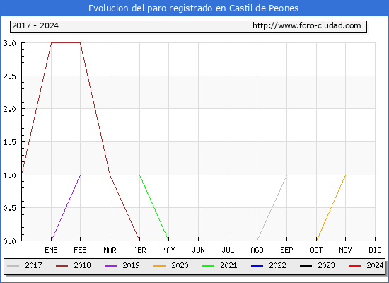 Evolucin de los datos de parados para el Municipio de Castil de Peones hasta Agosto del 2024.