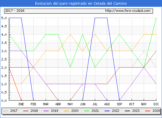 Evolucin de los datos de parados para el Municipio de Celada del Camino hasta Agosto del 2024.