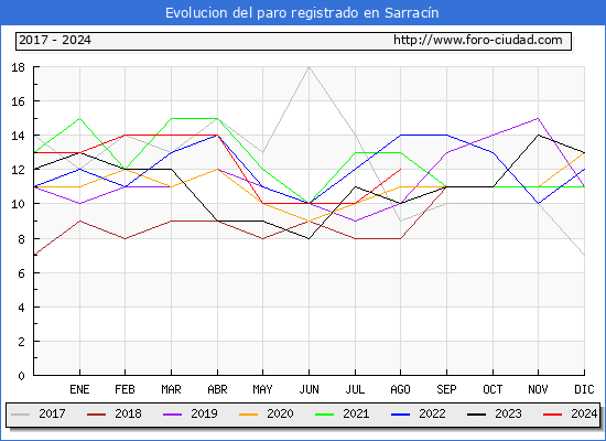 Evolucin de los datos de parados para el Municipio de Sarracn hasta Agosto del 2024.