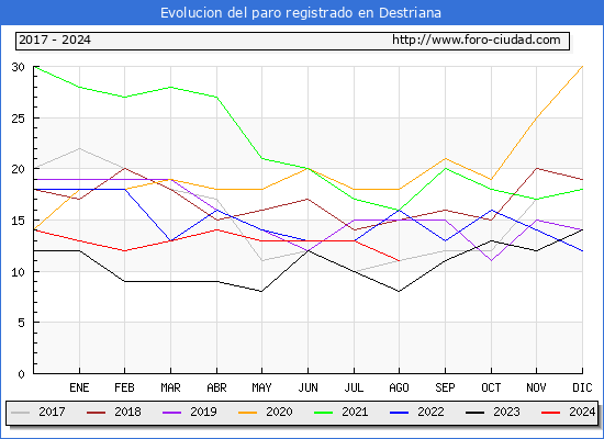 Evolucin de los datos de parados para el Municipio de Destriana hasta Agosto del 2024.