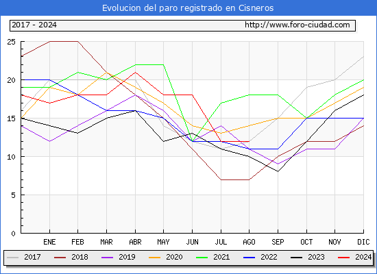 Evolucin de los datos de parados para el Municipio de Cisneros hasta Agosto del 2024.