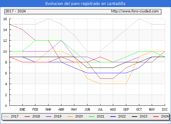 Evolucin de los datos de parados para el Municipio de Lantadilla hasta Agosto del 2024.