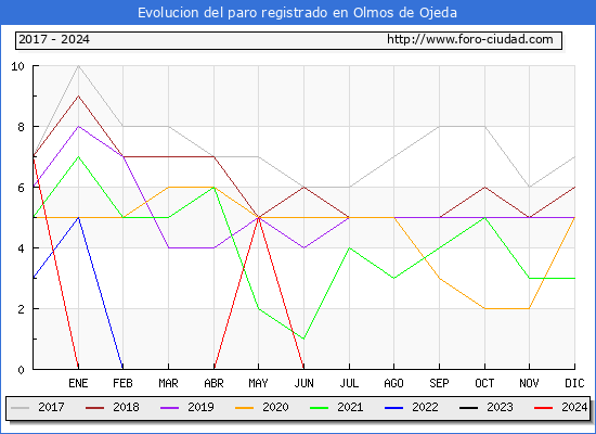 Evolucin de los datos de parados para el Municipio de Olmos de Ojeda hasta Agosto del 2024.