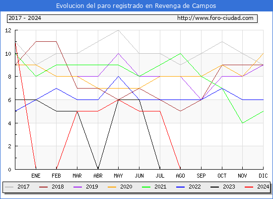 Evolucin de los datos de parados para el Municipio de Revenga de Campos hasta Agosto del 2024.