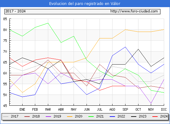 Evolucin de los datos de parados para el Municipio de Vlor hasta Septiembre del 2024.