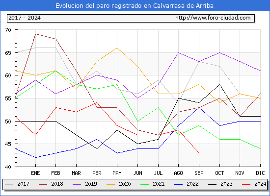 Evolucin de los datos de parados para el Municipio de Calvarrasa de Arriba hasta Septiembre del 2024.