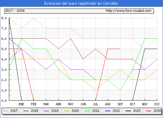 Evolucin de los datos de parados para el Municipio de Cerralbo hasta Septiembre del 2024.