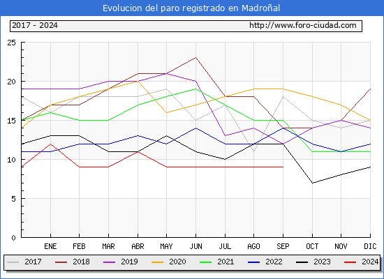 Evolucin de los datos de parados para el Municipio de Madroal hasta Septiembre del 2024.