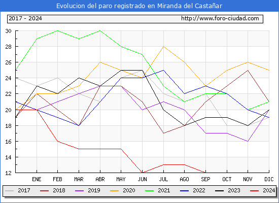 Evolucin de los datos de parados para el Municipio de Miranda del Castaar hasta Septiembre del 2024.