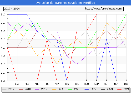 Evolucin de los datos de parados para el Municipio de Morigo hasta Septiembre del 2024.