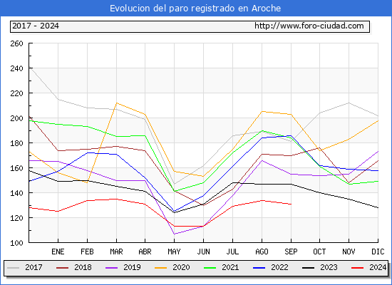 Evolucin de los datos de parados para el Municipio de Aroche hasta Septiembre del 2024.