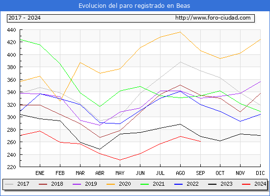 Evolucin de los datos de parados para el Municipio de Beas hasta Septiembre del 2024.