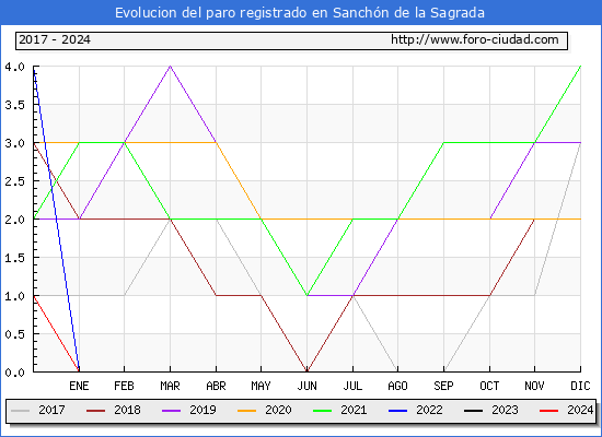 Evolucin de los datos de parados para el Municipio de Sanchn de la Sagrada hasta Septiembre del 2024.