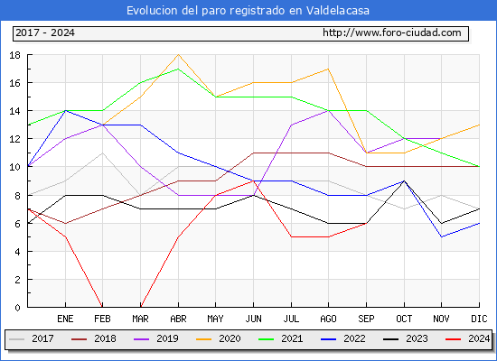 Evolucin de los datos de parados para el Municipio de Valdelacasa hasta Septiembre del 2024.