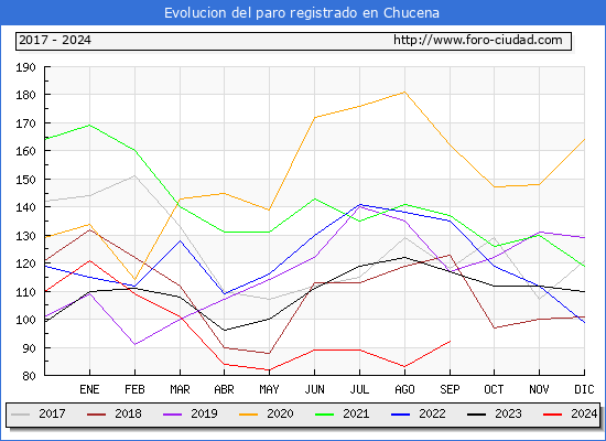 Evolucin de los datos de parados para el Municipio de Chucena hasta Septiembre del 2024.