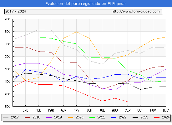 Evolucin de los datos de parados para el Municipio de El Espinar hasta Septiembre del 2024.