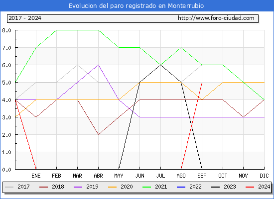 Evolucin de los datos de parados para el Municipio de Monterrubio hasta Septiembre del 2024.