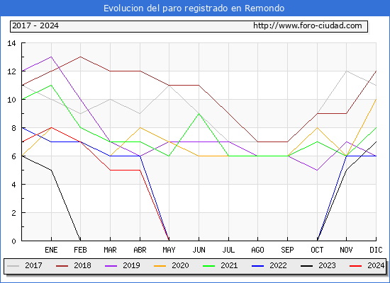 Evolucin de los datos de parados para el Municipio de Remondo hasta Septiembre del 2024.