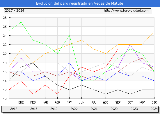 Evolucin de los datos de parados para el Municipio de Vegas de Matute hasta Septiembre del 2024.