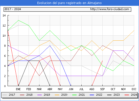 Evolucin de los datos de parados para el Municipio de Almajano hasta Septiembre del 2024.