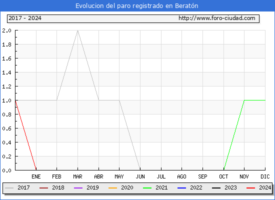 Evolucin de los datos de parados para el Municipio de Beratn hasta Septiembre del 2024.