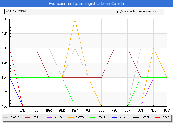 Evolucin de los datos de parados para el Municipio de Cubilla hasta Septiembre del 2024.