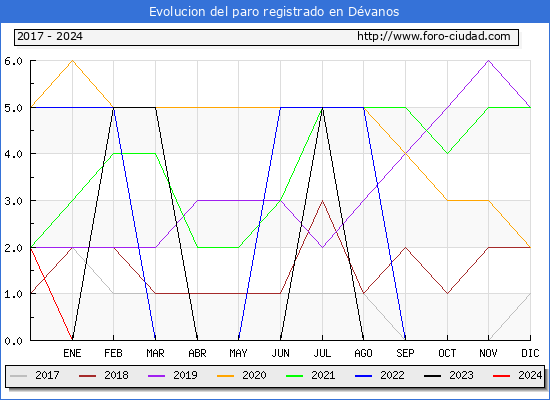 Evolucin de los datos de parados para el Municipio de Dvanos hasta Septiembre del 2024.