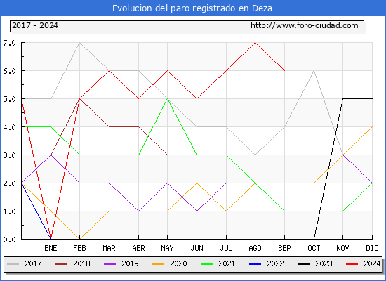 Evolucin de los datos de parados para el Municipio de Deza hasta Septiembre del 2024.