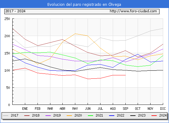 Evolucin de los datos de parados para el Municipio de lvega hasta Septiembre del 2024.