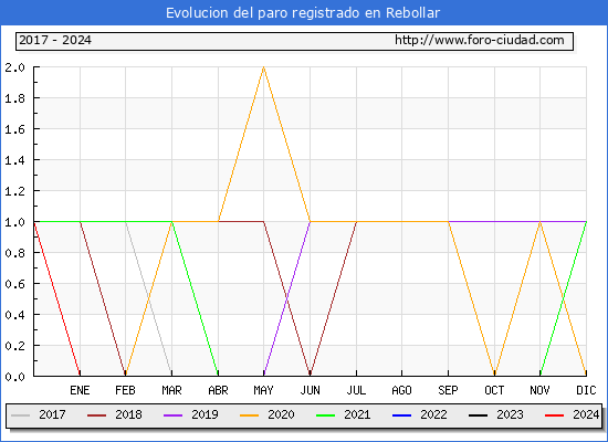 Evolucin de los datos de parados para el Municipio de Rebollar hasta Septiembre del 2024.