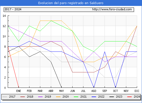 Evolucin de los datos de parados para el Municipio de Salduero hasta Septiembre del 2024.