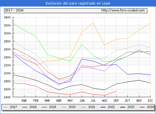 Evolucin de los datos de parados para el Municipio de Lepe hasta Septiembre del 2024.