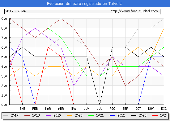 Evolucin de los datos de parados para el Municipio de Talveila hasta Septiembre del 2024.