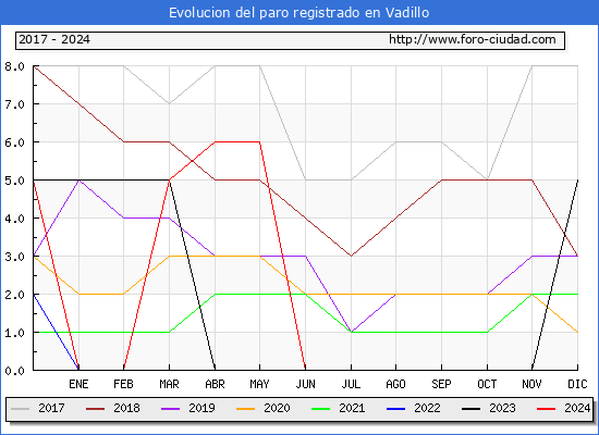 Evolucin de los datos de parados para el Municipio de Vadillo hasta Septiembre del 2024.