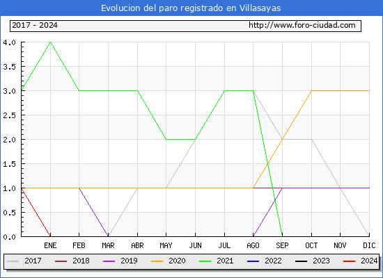 Evolucin de los datos de parados para el Municipio de Villasayas hasta Septiembre del 2024.