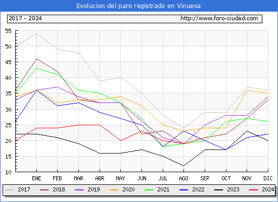 Evolucin de los datos de parados para el Municipio de Vinuesa hasta Septiembre del 2024.