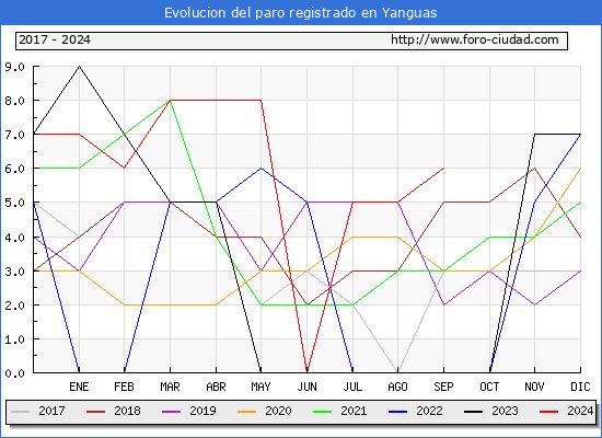 Evolucin de los datos de parados para el Municipio de Yanguas hasta Septiembre del 2024.