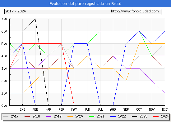 Evolucin de los datos de parados para el Municipio de Bret hasta Septiembre del 2024.