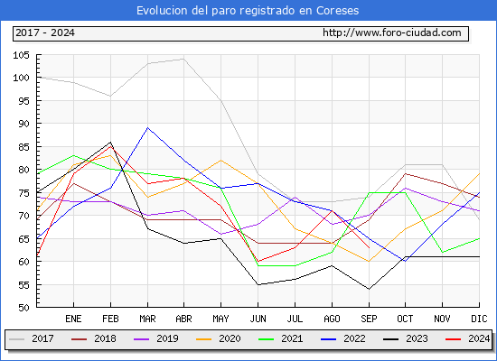 Evolucin de los datos de parados para el Municipio de Coreses hasta Septiembre del 2024.