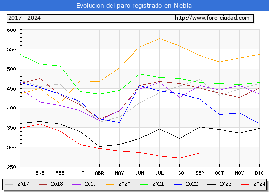 Evolucin de los datos de parados para el Municipio de Niebla hasta Septiembre del 2024.