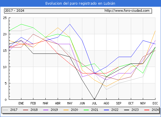 Evolucin de los datos de parados para el Municipio de Lubin hasta Septiembre del 2024.