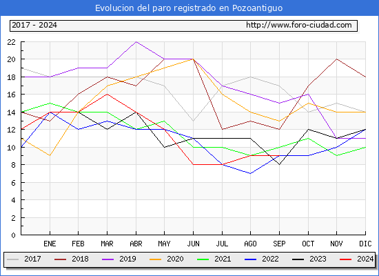 Evolucin de los datos de parados para el Municipio de Pozoantiguo hasta Septiembre del 2024.