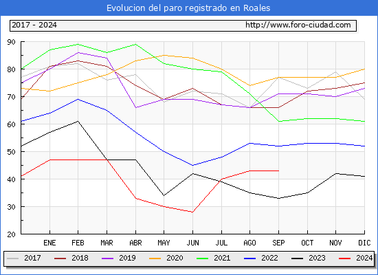 Evolucin de los datos de parados para el Municipio de Roales hasta Septiembre del 2024.