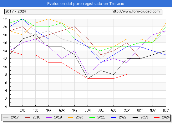 Evolucin de los datos de parados para el Municipio de Trefacio hasta Septiembre del 2024.