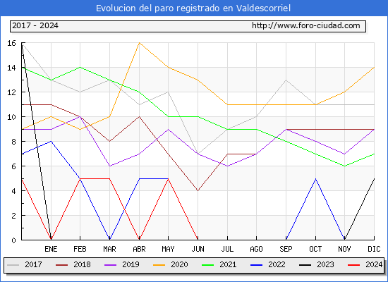 Evolucin de los datos de parados para el Municipio de Valdescorriel hasta Septiembre del 2024.