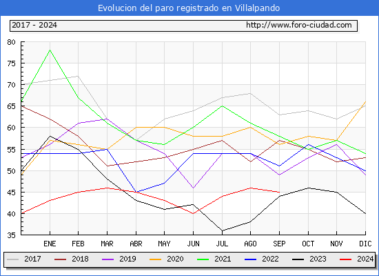 Evolucin de los datos de parados para el Municipio de Villalpando hasta Septiembre del 2024.